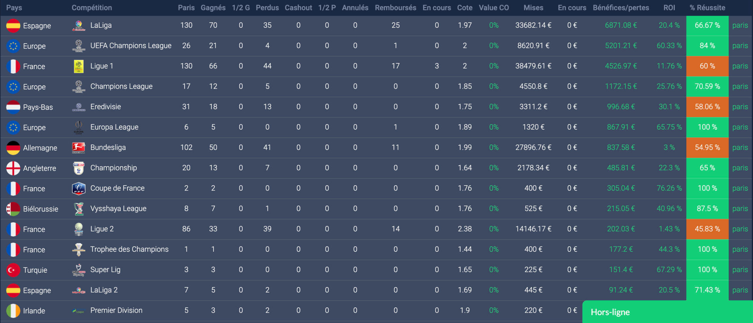 Betting tracker, avantages et inconvénients