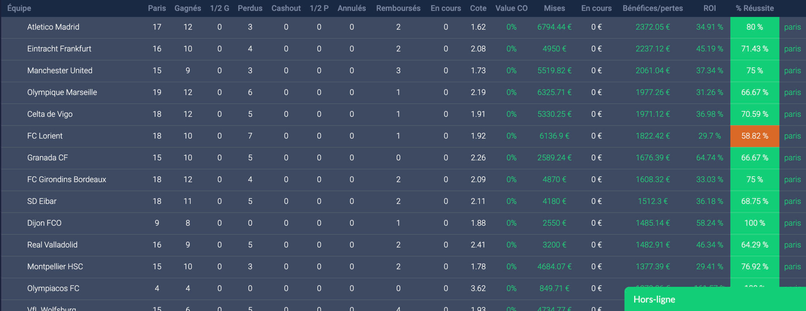 Betting tracker, avantages et inconvénients