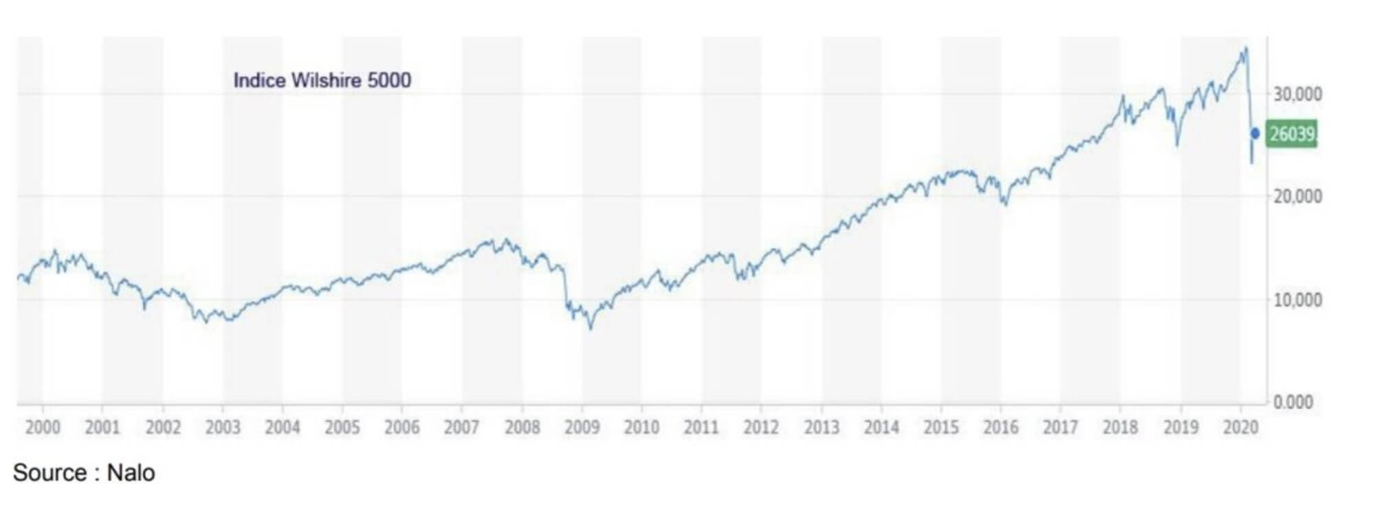 Comparatif paris sportifs vs bourse / trading