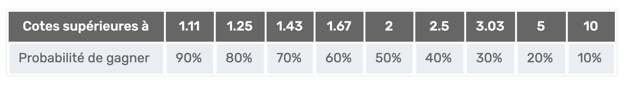 Quelles cotes pour être un parieur gagnant ?