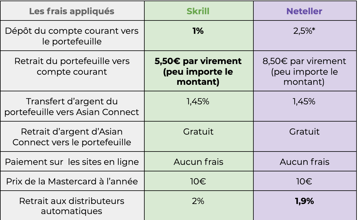 Skrill vs neteller : lequel choisir pour vos paris sportifs ?